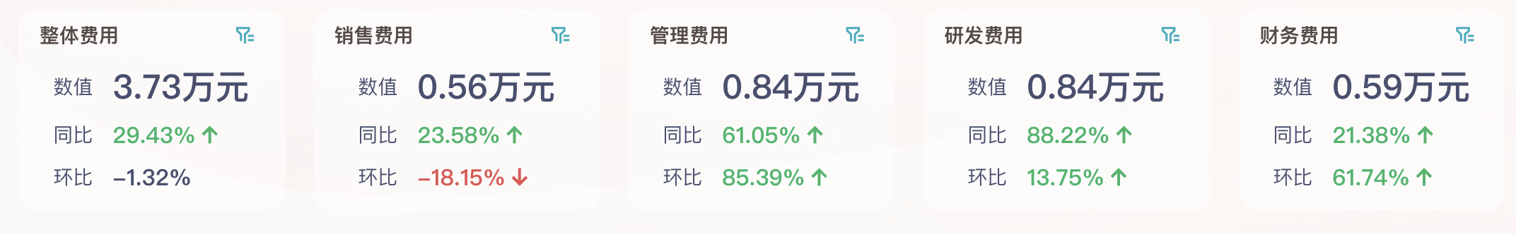 领导想看的财务分析-费用分析怎么做？插图