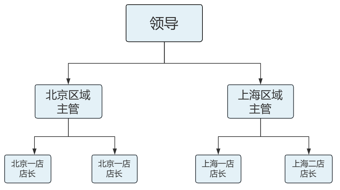 如何分析销售数据，让业务员只能看到自己负责的那部分数据？插图