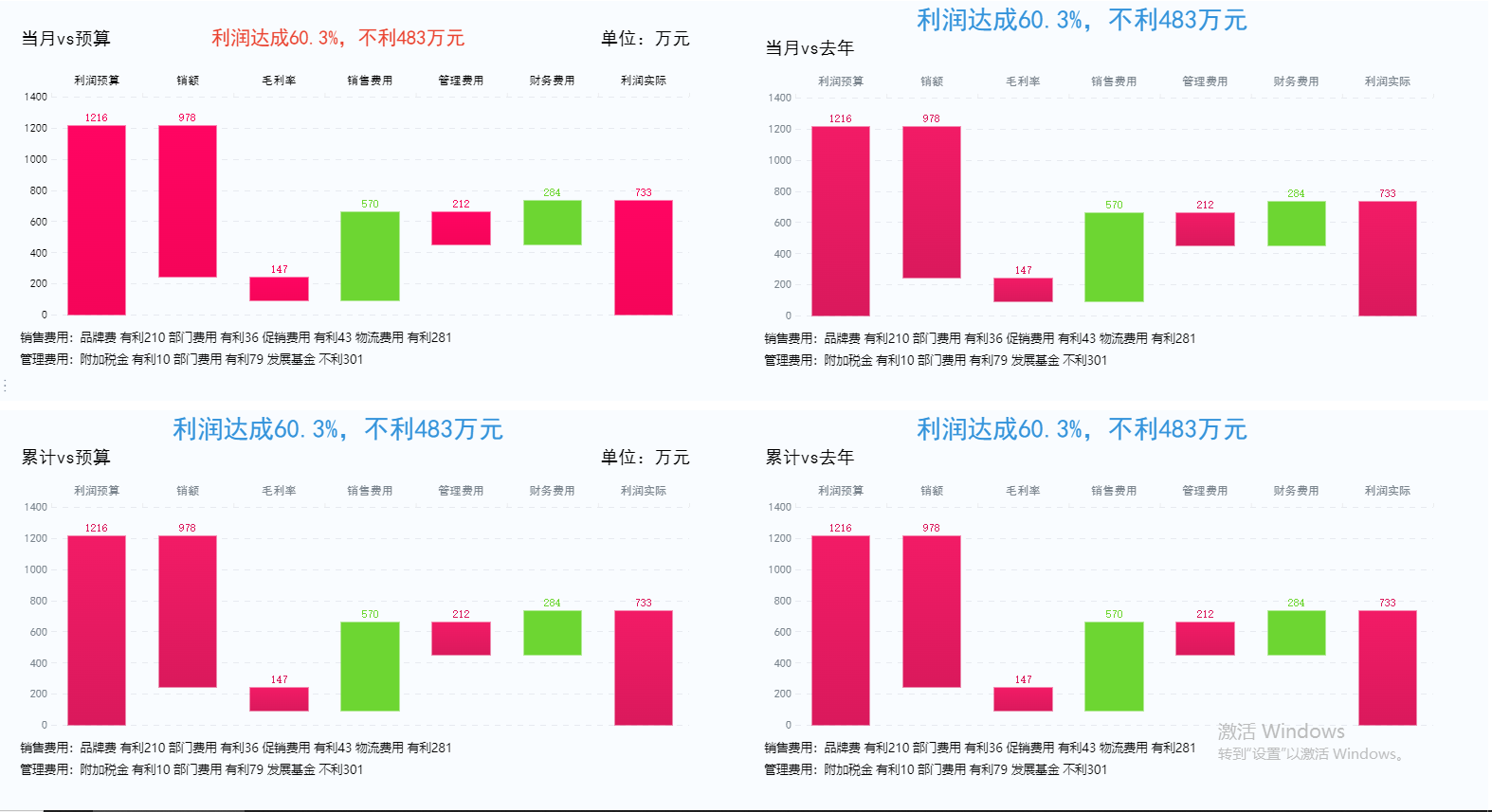 零售企业怎么做利润损益分析？4个视角！插图1