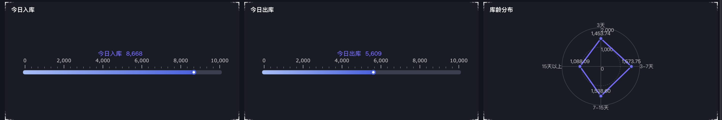 2小时,我搭了一套库存库龄分析看板!插图1 2小时,我搭了一套库存库龄分析看板!插图1