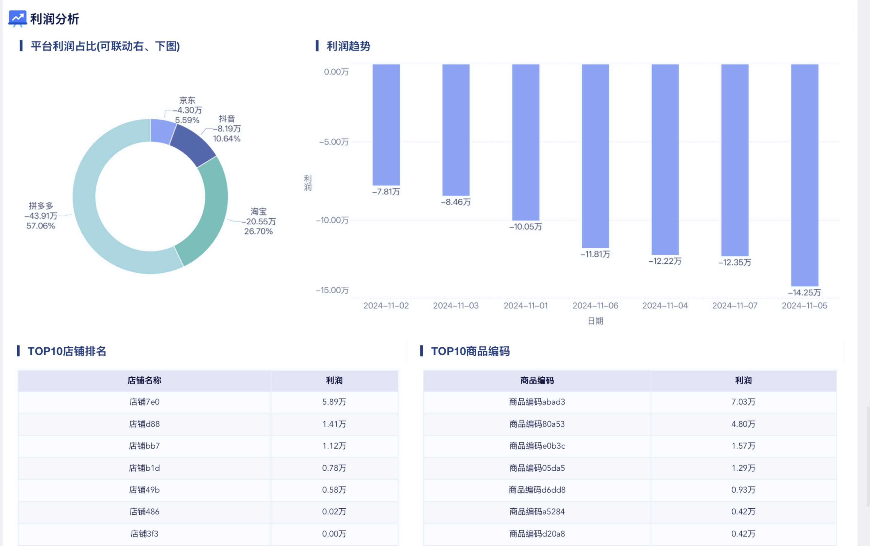 电商利润怎么分析？从毛利到净利，拆清每一块钱的来龙去脉插图1