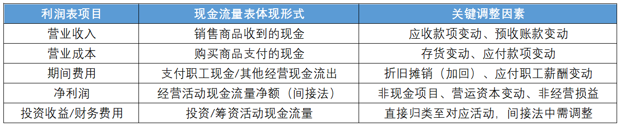 怎么判断一家公司现金流的好坏？用净现比、收现比带你分析企业盈利质量插图