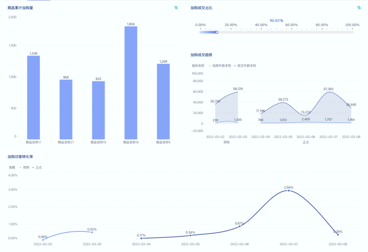 大促中场战报:用数据掌控活动节奏与商品表现插图3 大促中场战报:用数据掌控活动节奏与商品表现插图3