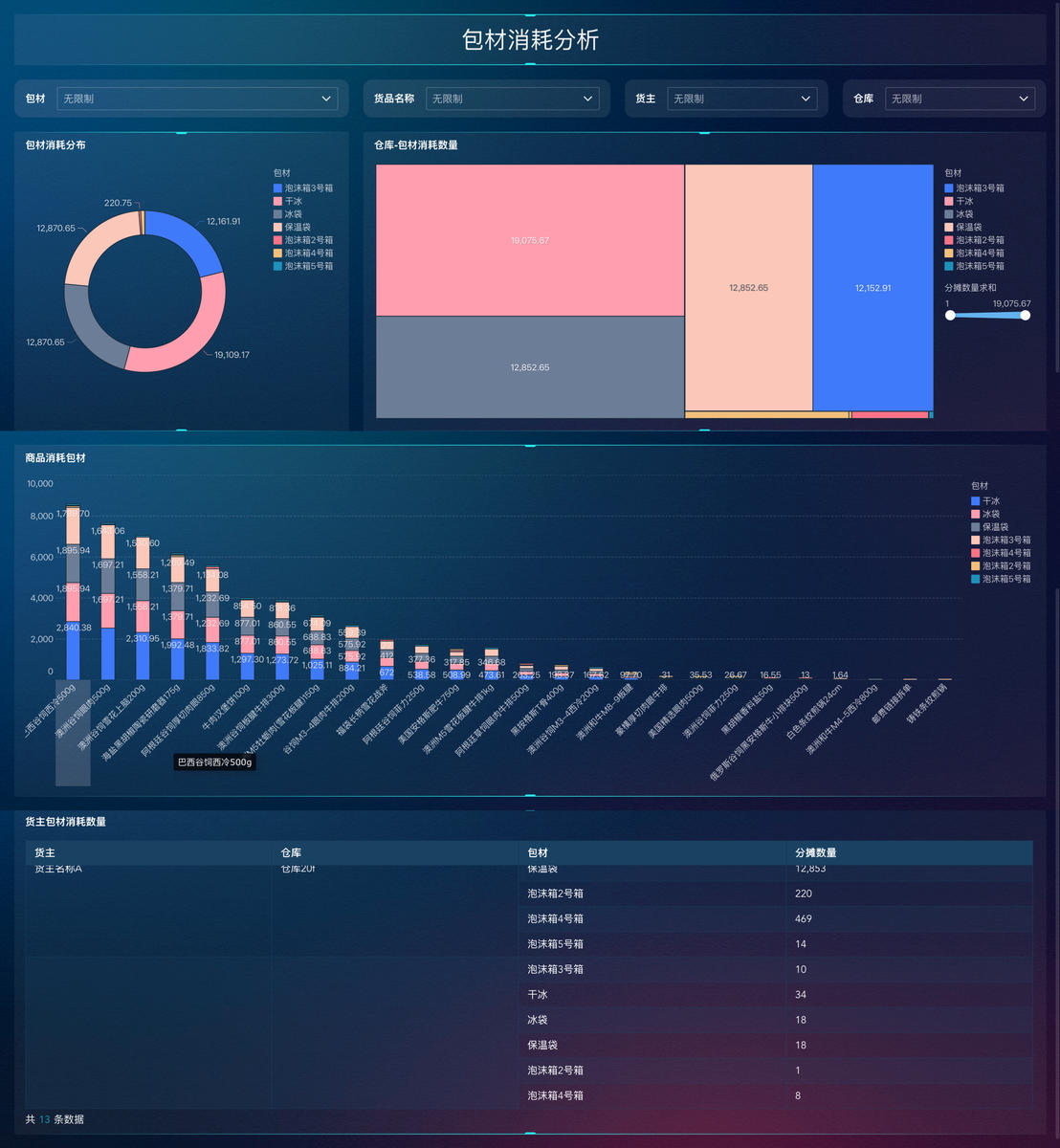 老板最关心的库存运营情况，这3个视角就能讲清楚！插图5