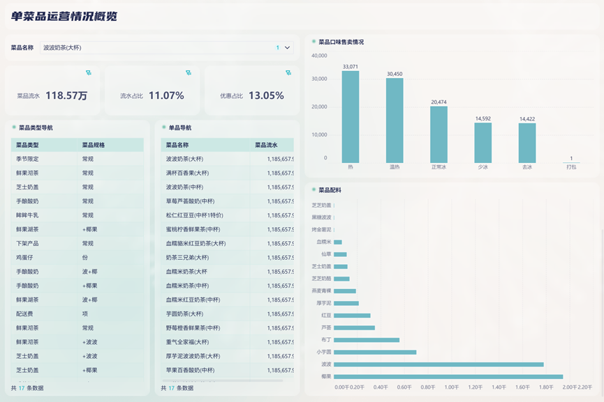 餐饮报表分析模板，帮你看懂门店赚钱与亏钱的真相插图3
