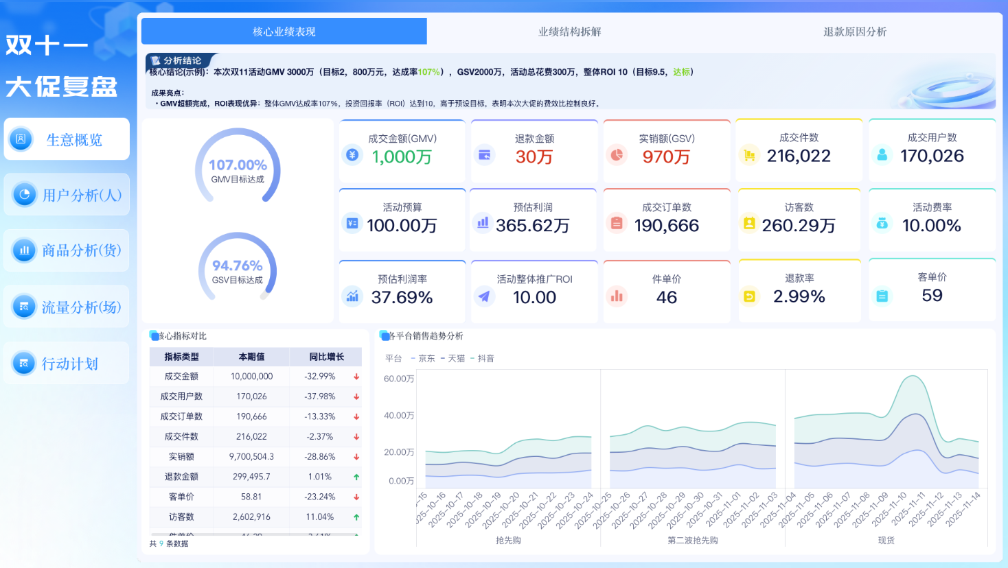 双十一预热怎么做？商家必看的数据化打法缩略图
