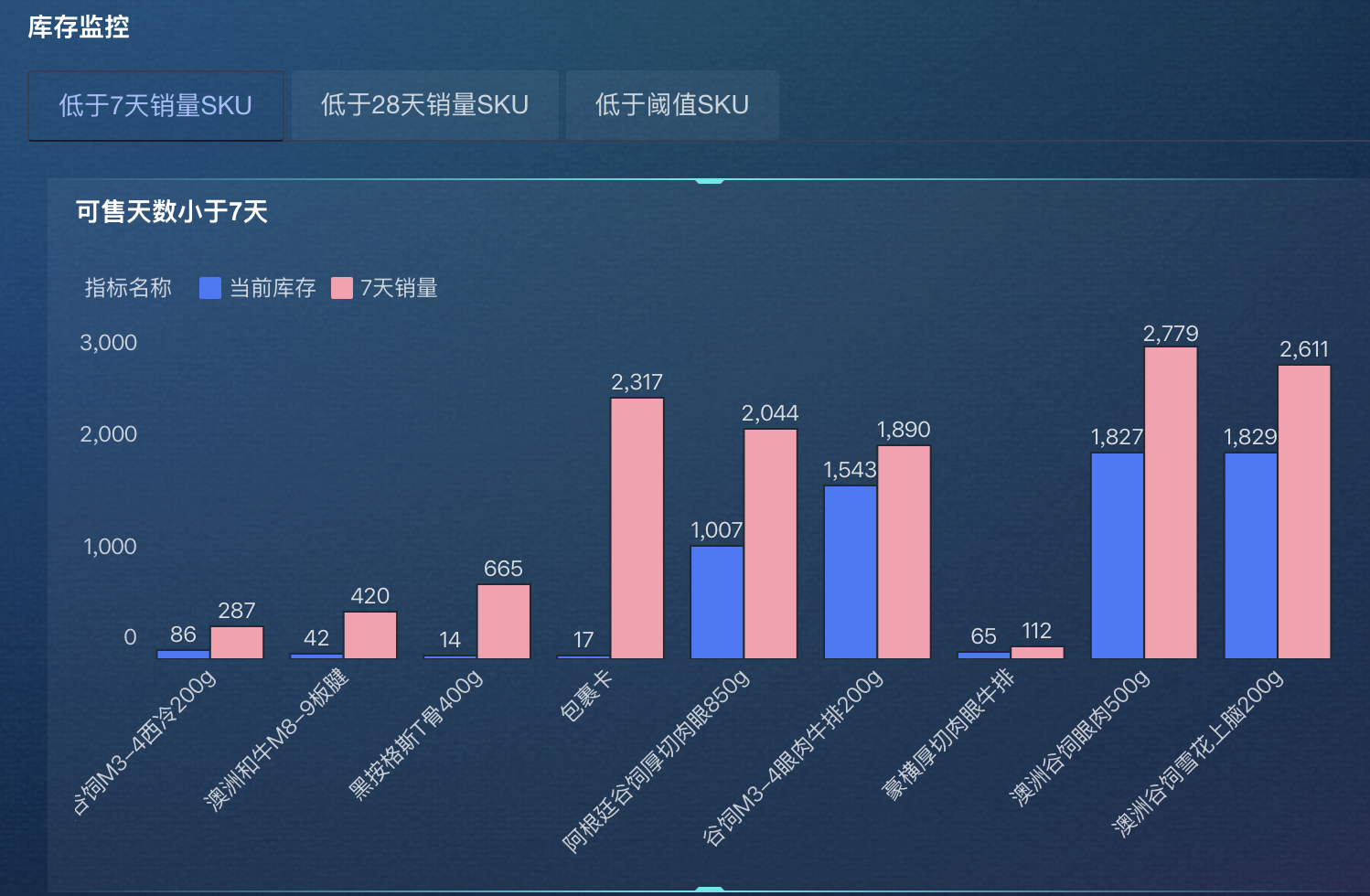 库存补货3个评估指标：售空率、库销比、可售周数插图2