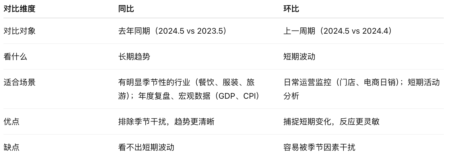 同比和环比有什么区别？同环比计算公式是什么？插图2