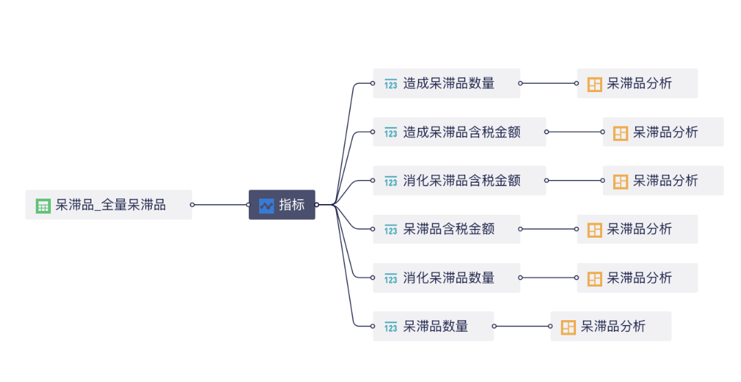 2小时，我搭建了一张呆滞品分析看板！插图1