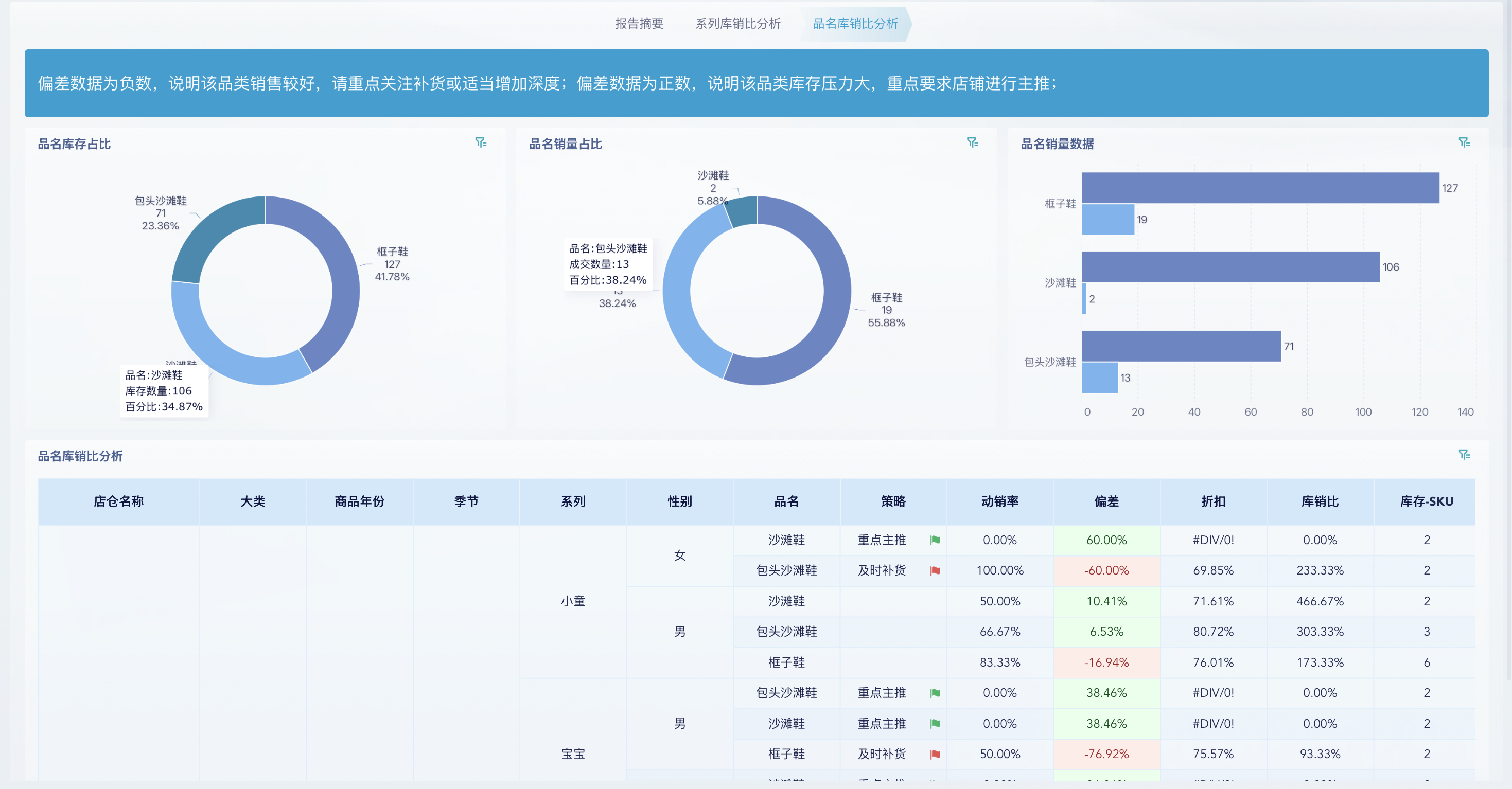 2小时,我搭建了一套单店库销结构分析系统插图3 2小时,我搭建了一套单店库销结构分析系统插图3