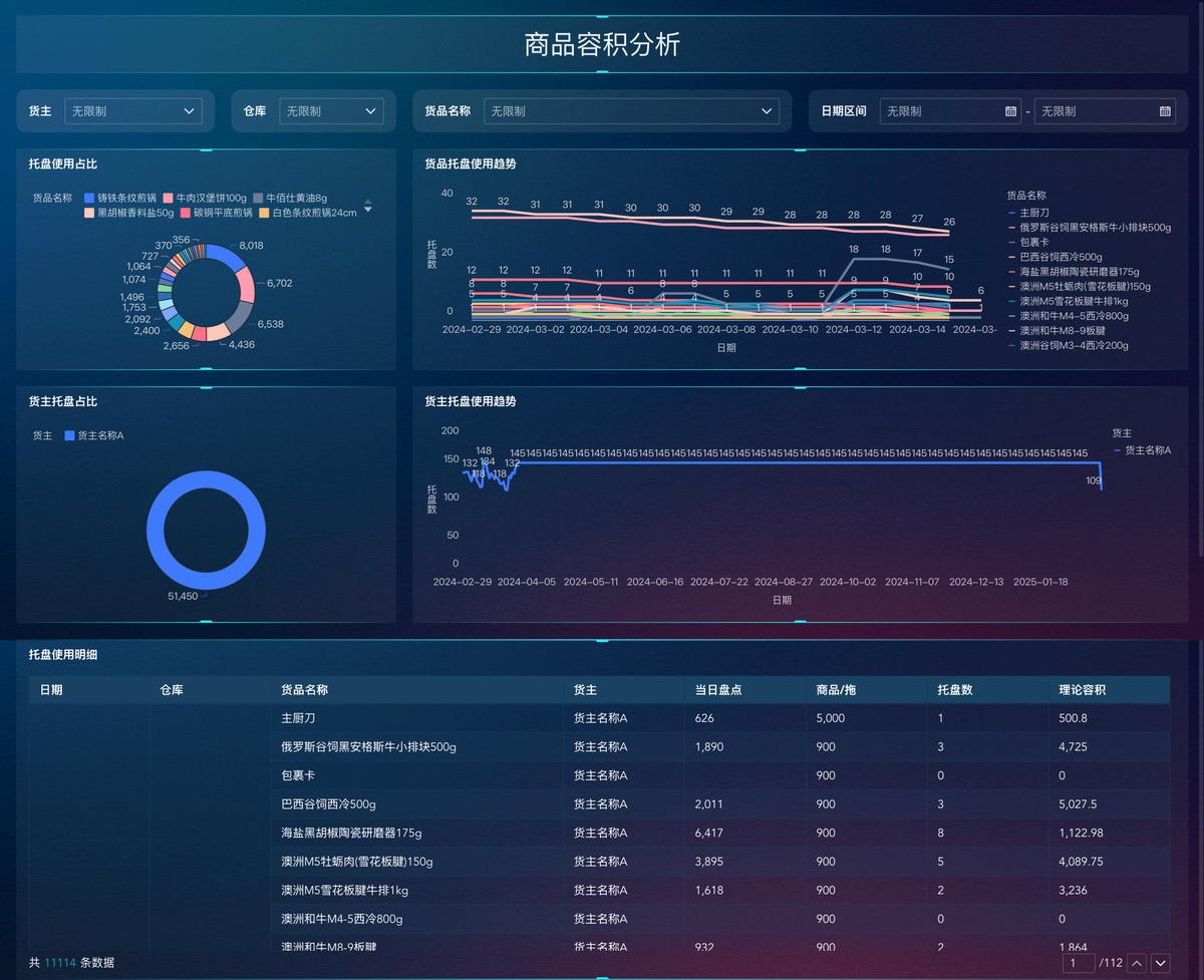 老板最关心的库存运营情况，这3个视角就能讲清楚！插图1