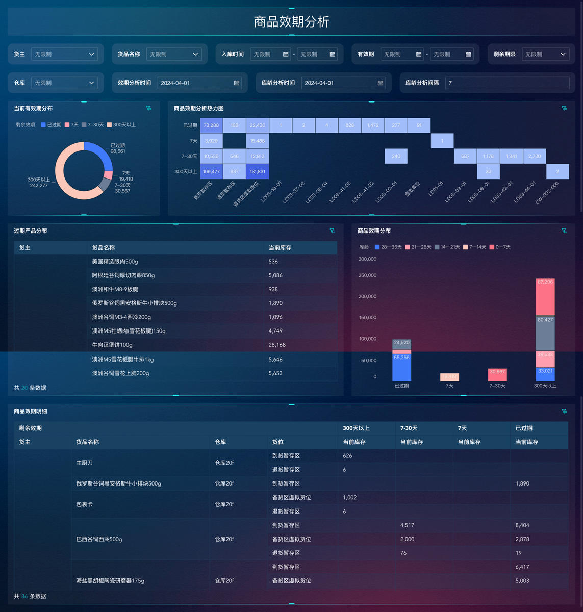 老板最关心的库存运营情况，这3个视角就能讲清楚！插图3