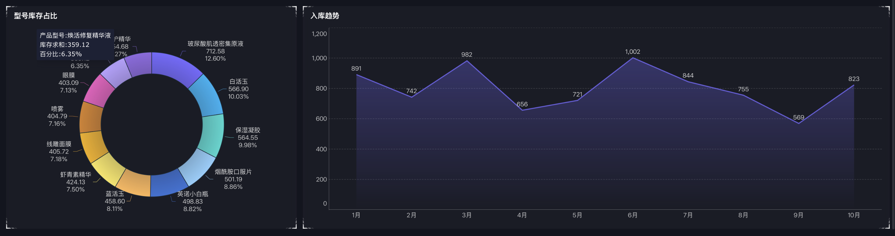 2小时,我搭了一套库存库龄分析看板!插图3 2小时,我搭了一套库存库龄分析看板!插图3