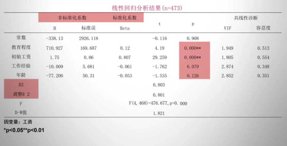 小白友好！一文讲清楚统计学里的t检验、方差分析等8大数据分析方法！插图4