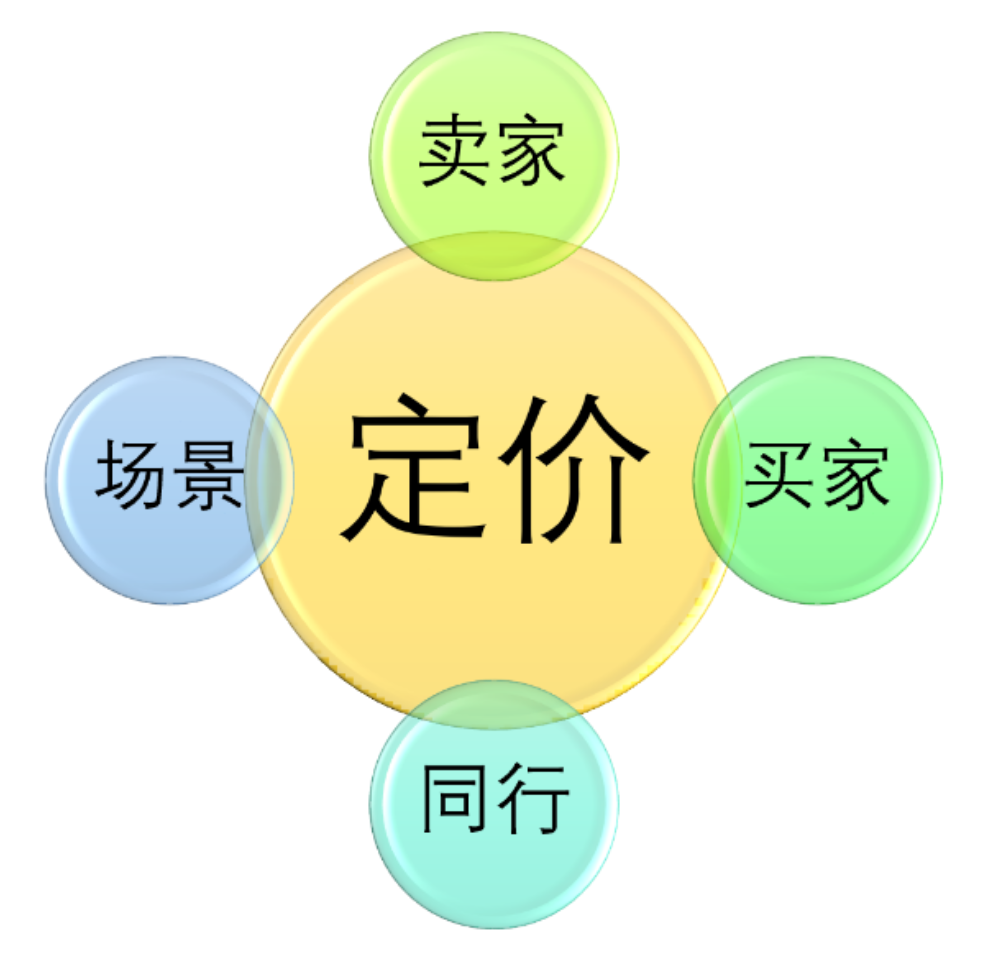 财务BP:产品定价模型怎么搭建?方法、模板一次到位插图4 财务BP:产品定价模型怎么搭建?方法、模板一次到位插图4