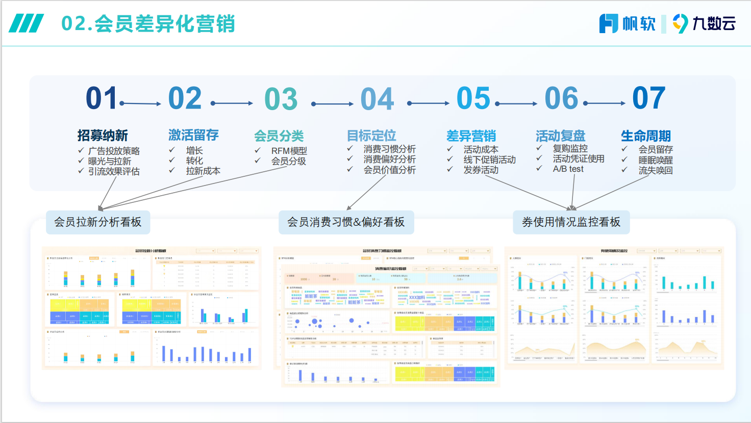 会员分析怎么做？用3大看报跑通会员分析7大维度！插图