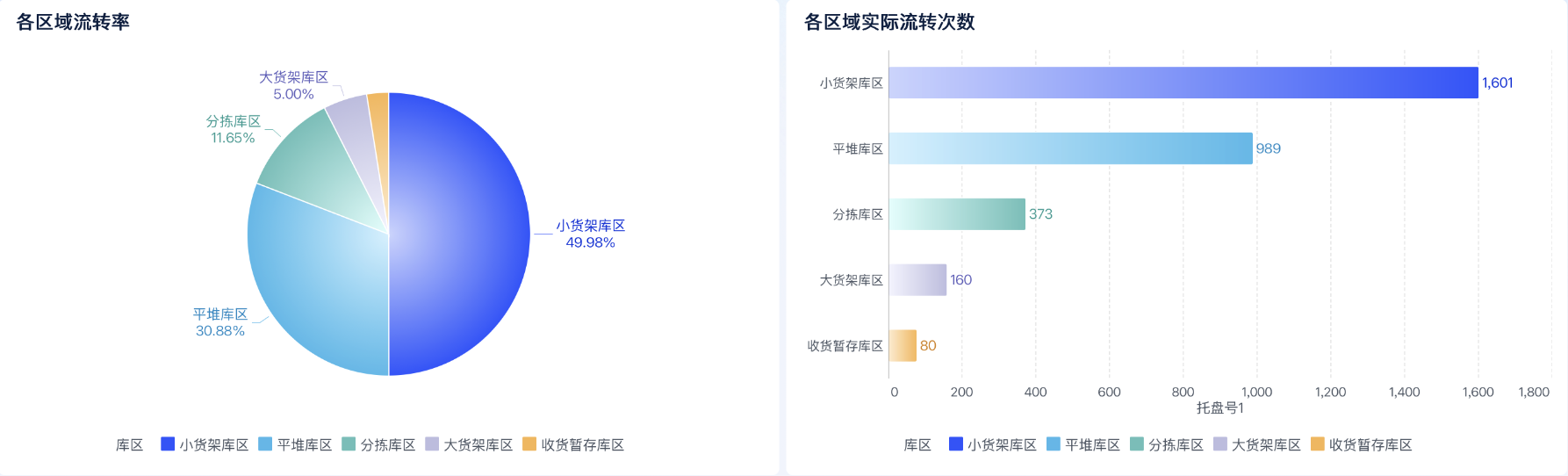 库存指标异动分析怎么做？两大维度层层拆解插图2