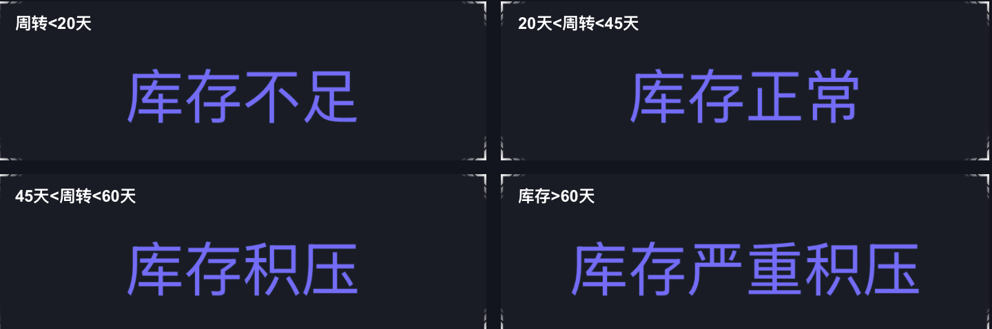 1天1个库存分析看板：FMR分析插图2