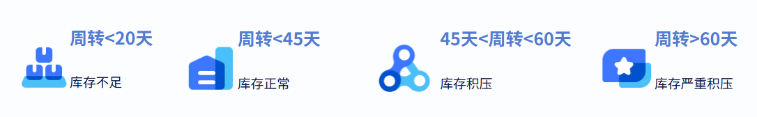 存货分析 | 以存货为中心的财务分析:三步帮你找准问题、给出建议插图 存货分析 | 以存货为中心的财务分析:三步帮你找准问题、给出建议插图
