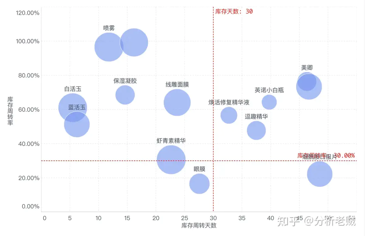 1天1个库存分析方法-四象限分析插图4