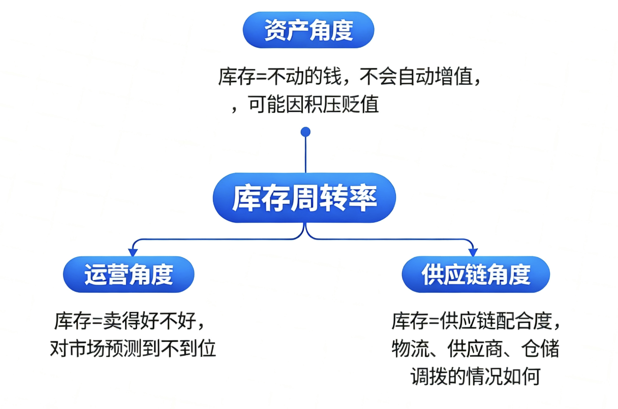 库存周转率：不拆解，根本谈不上分析插图