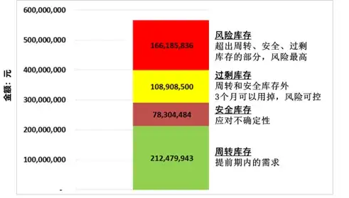 1天1个库存分析方法：库存四分法插图