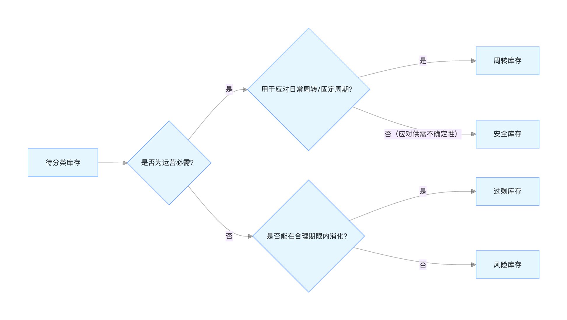 1天1个库存分析方法：库存四分法插图1