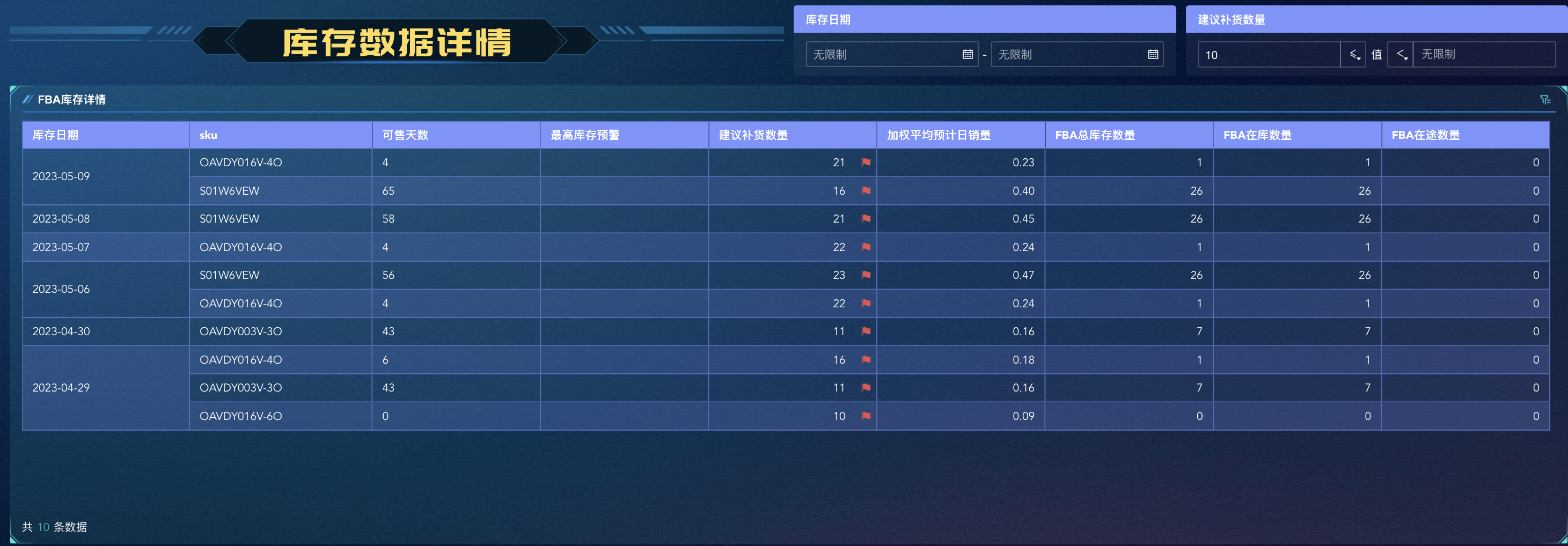 跨境库存面临4大难题？这次用数据掌握主动权插图5