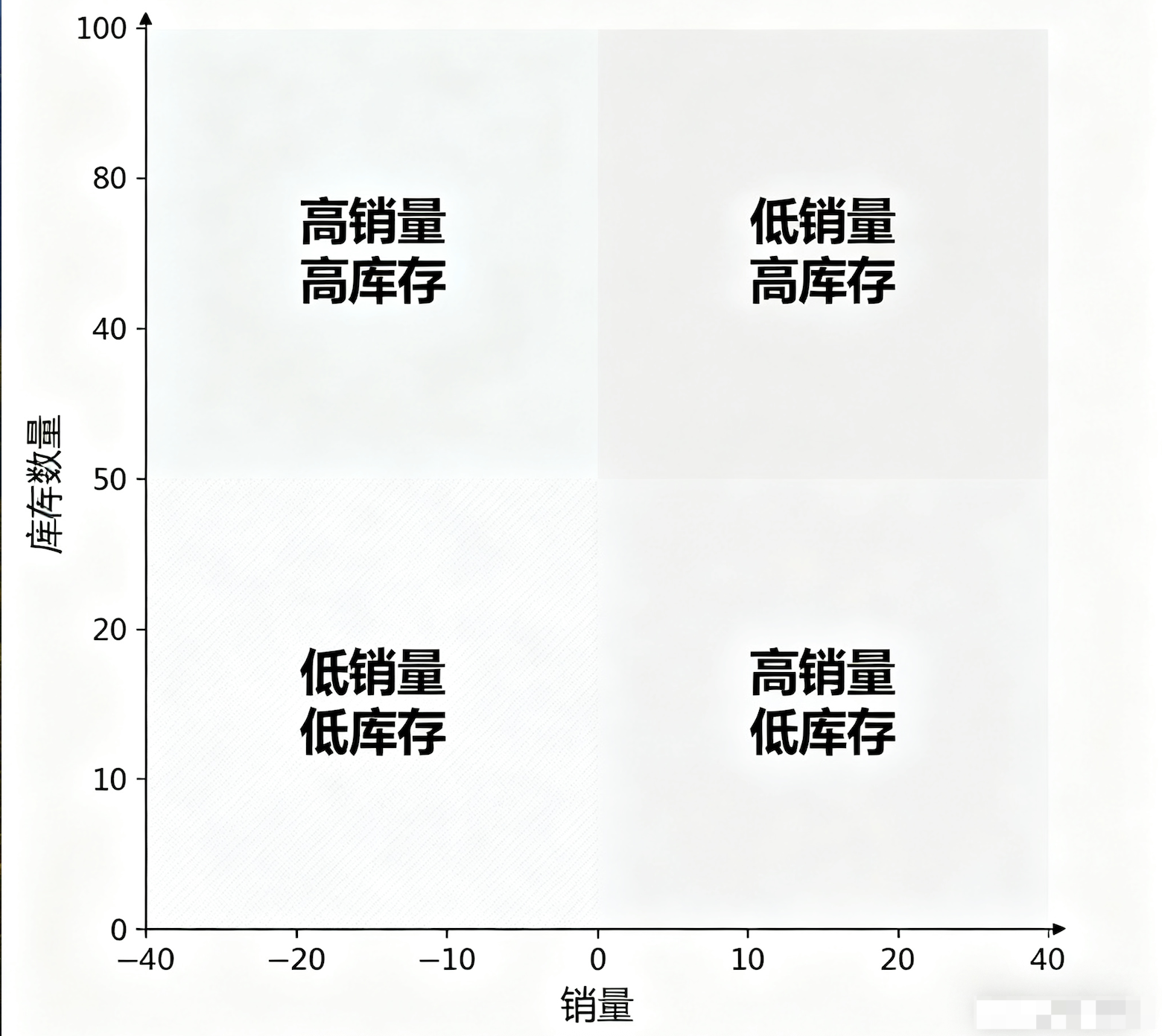 1天1个库存分析方法-四象限分析插图2