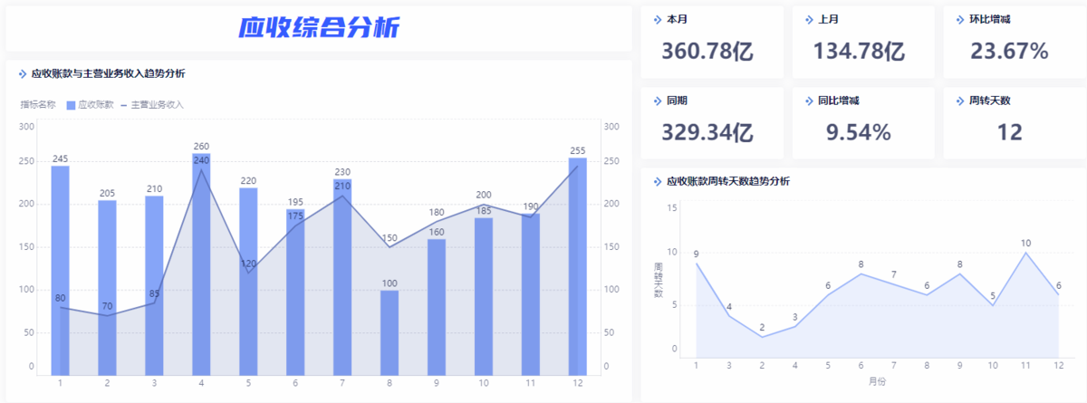销售额≠回款！一文拆解应收账款分析插图1