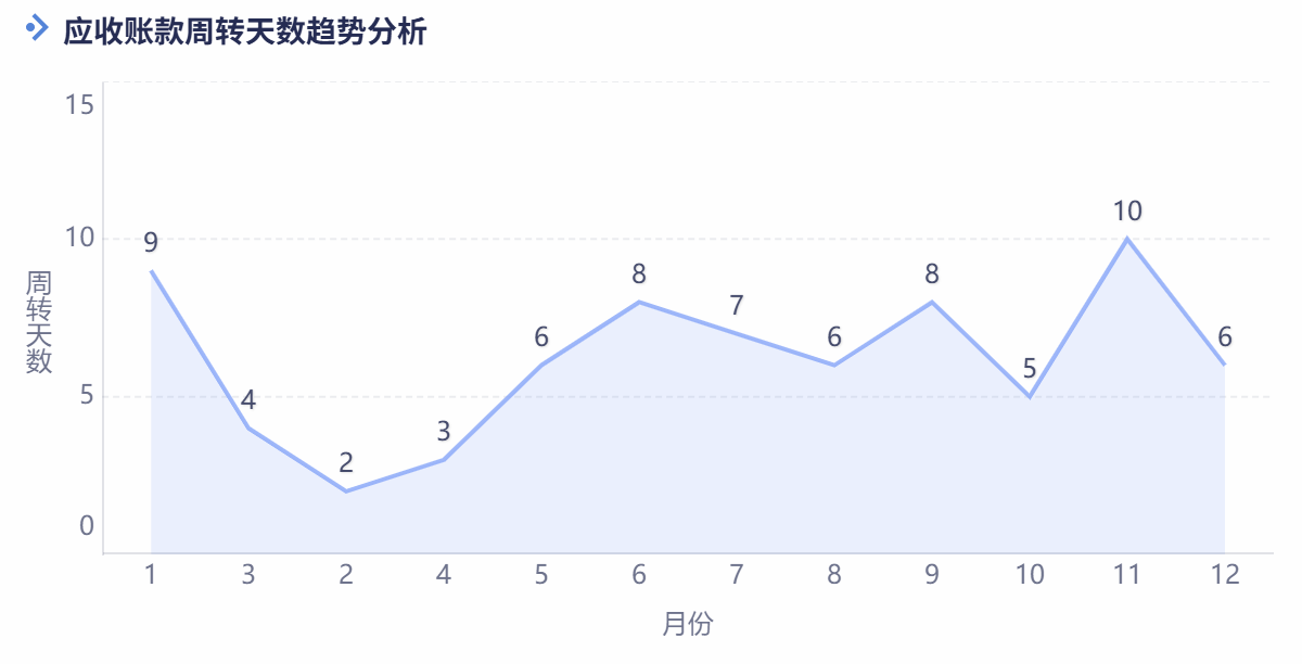 一套完整的逾期应收账款分析方法，帮助财务从数据里找原因、定责任、做预警插图1