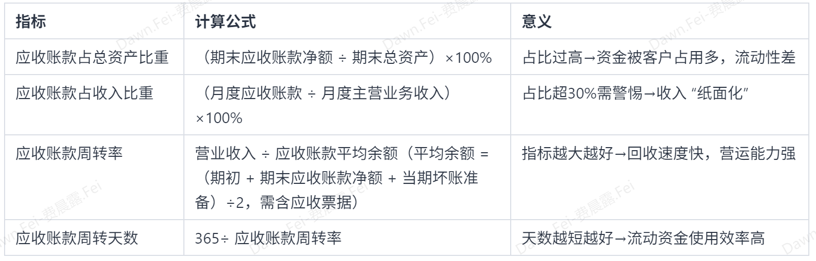 销售额≠回款！一文拆解应收账款分析插图