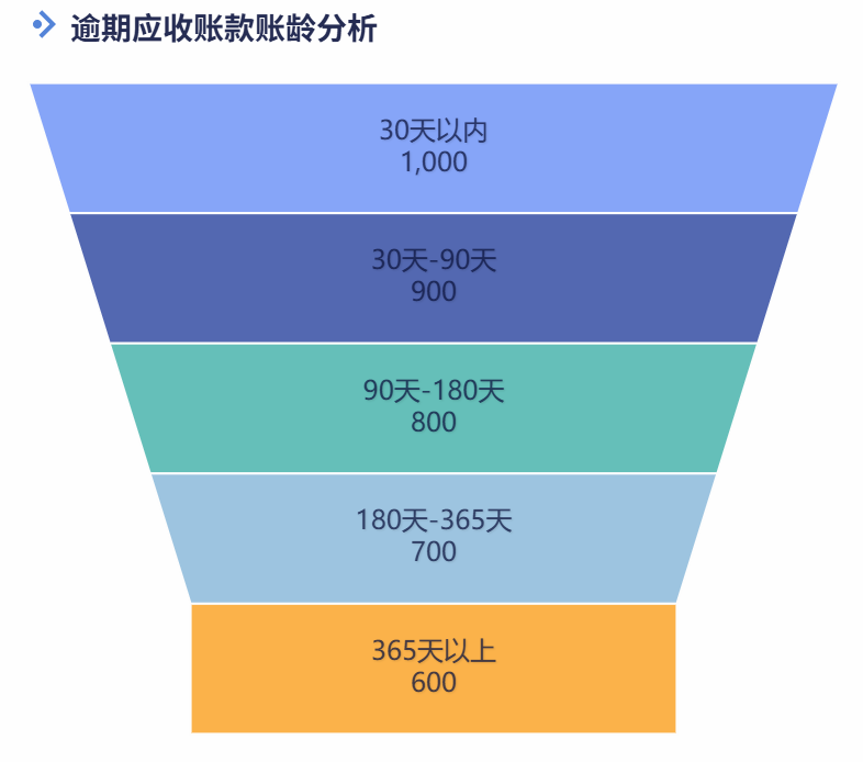 一套完整的逾期应收账款分析方法，帮助财务从数据里找原因、定责任、做预警插图