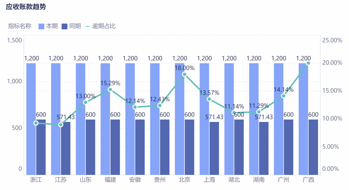 一套完整的逾期应收账款分析方法，帮助财务从数据里找原因、定责任、做预警插图4