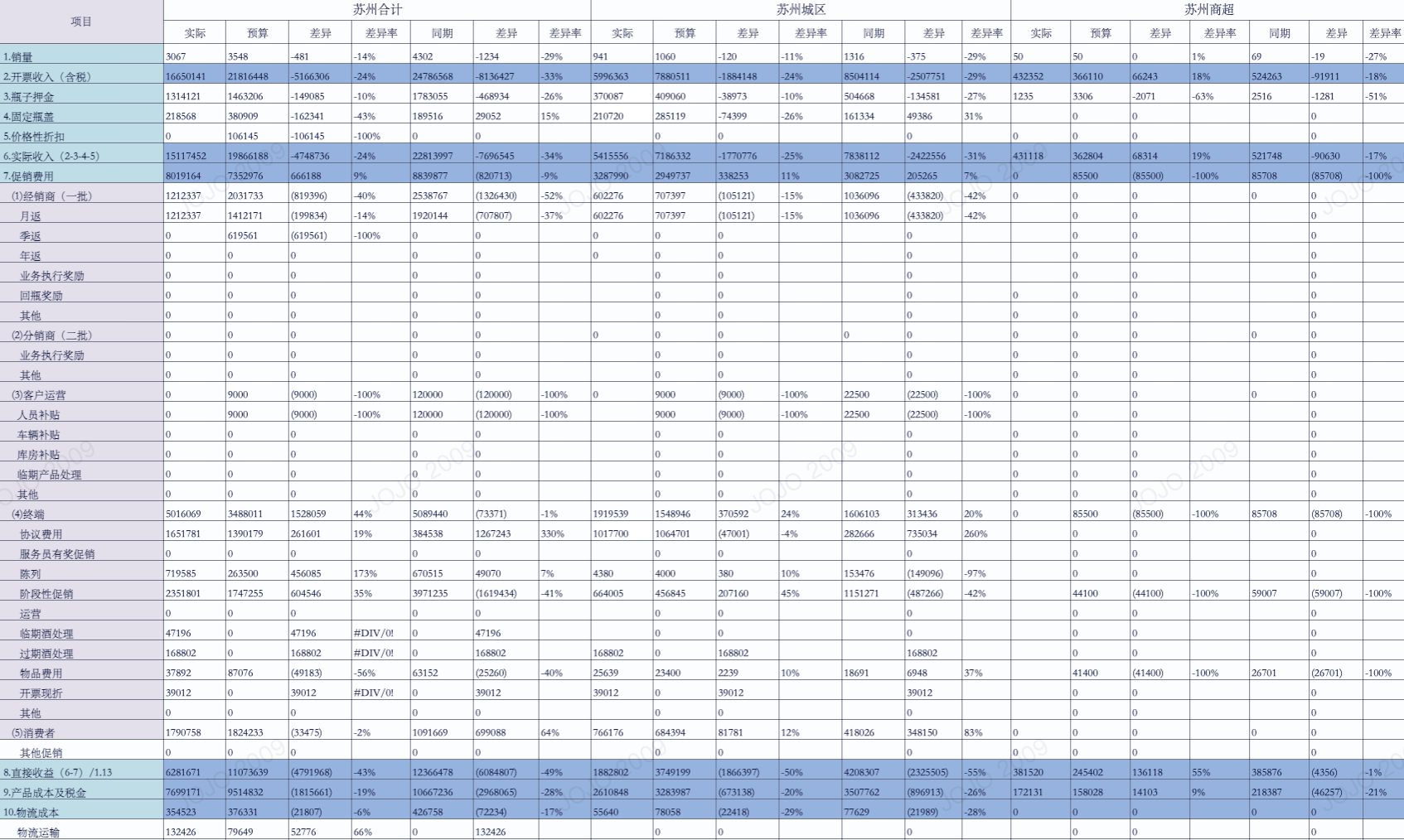 九数云复杂表格，轻松解决财务损益表插图7