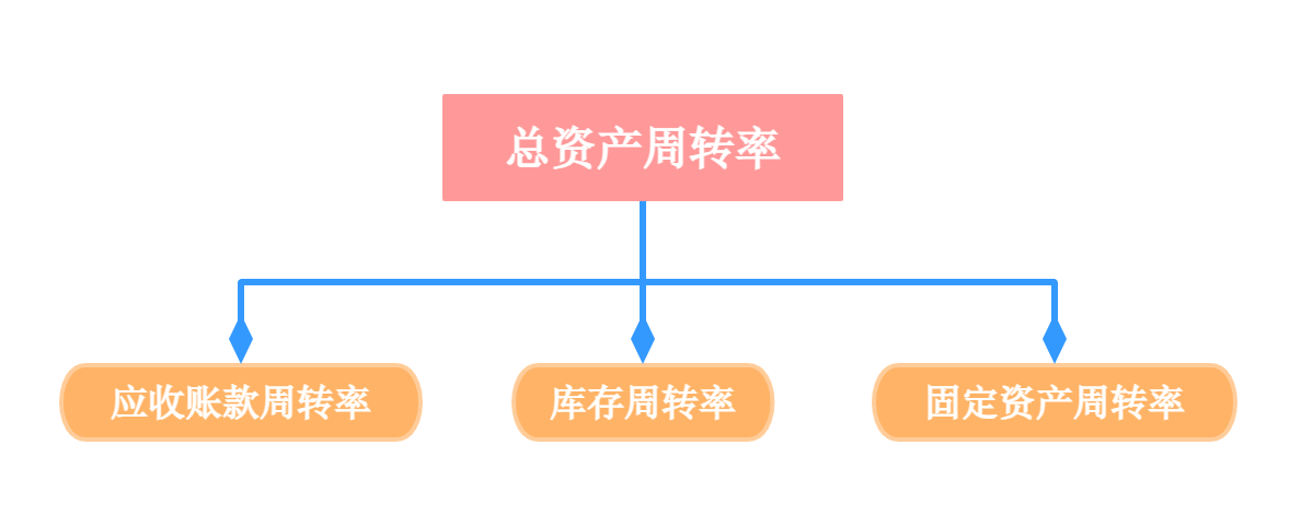 一篇讲清企业经营的各种「周转率」插图