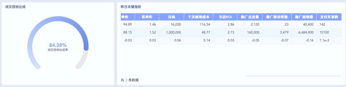 大促中场战报:用数据掌控活动节奏与商品表现插图 大促中场战报:用数据掌控活动节奏与商品表现插图