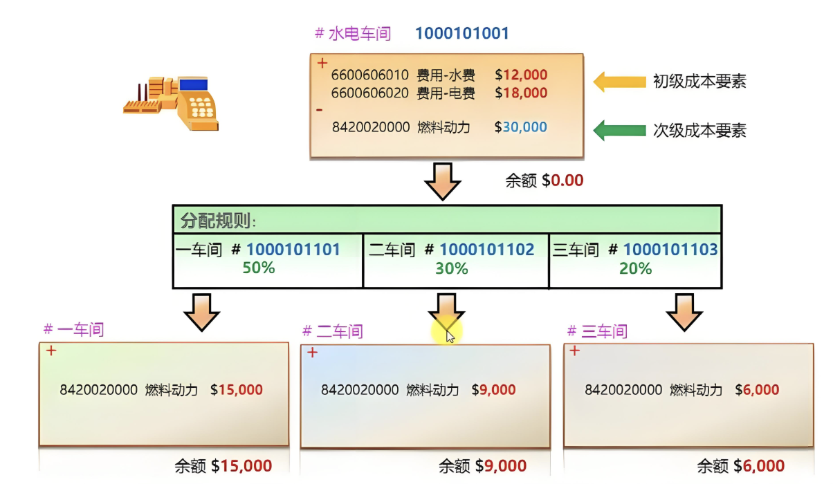 成本分摊的基本思路与4种常用方法插图 成本分摊的基本思路与4种常用方法插图