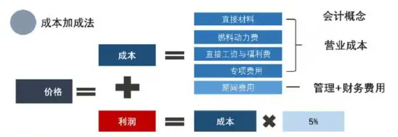 财务BP:产品定价模型怎么搭建?方法、模板一次到位插图 财务BP:产品定价模型怎么搭建?方法、模板一次到位插图