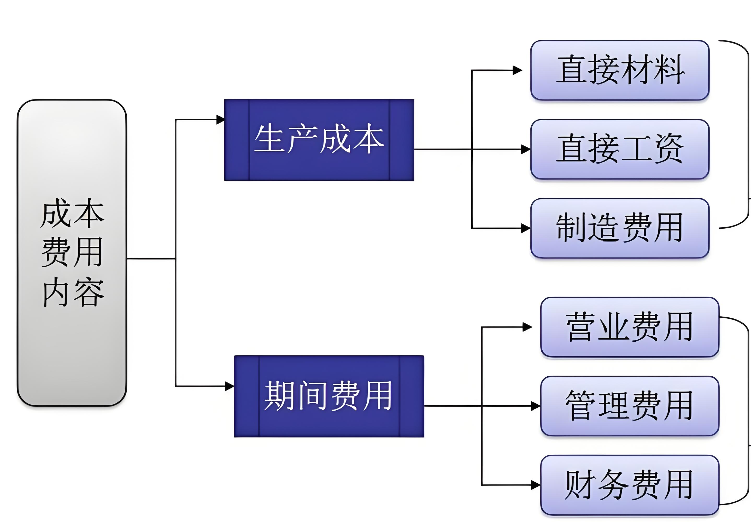 一文读懂制造费用分配与成本核算，建议收藏！插图
