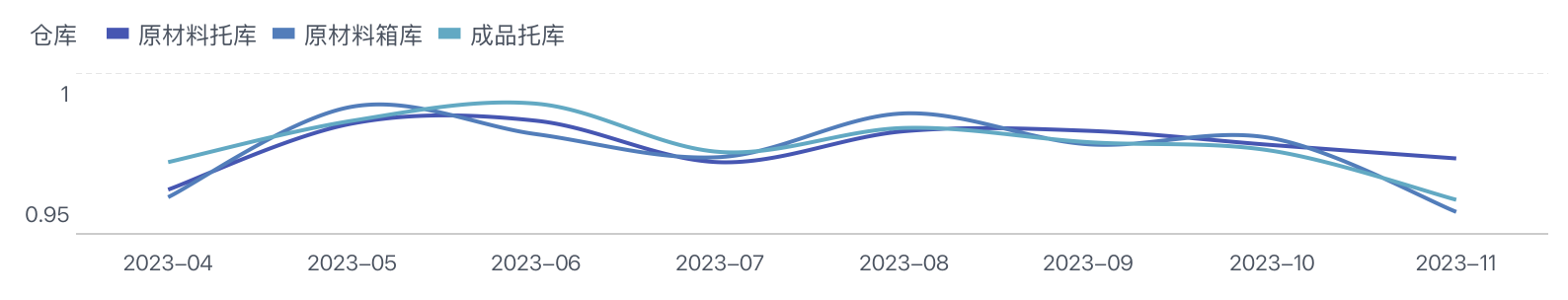 库存指标异动分析怎么做？两大维度层层拆解插图5