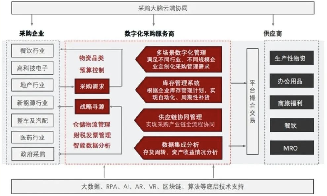 企业常用的10种采购模式,你都了解吗?插图4 企业常用的10种采购模式,你都了解吗?插图4