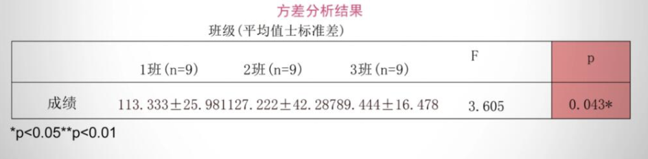 小白友好！一文讲清楚统计学里的t检验、方差分析等8大数据分析方法！插图1