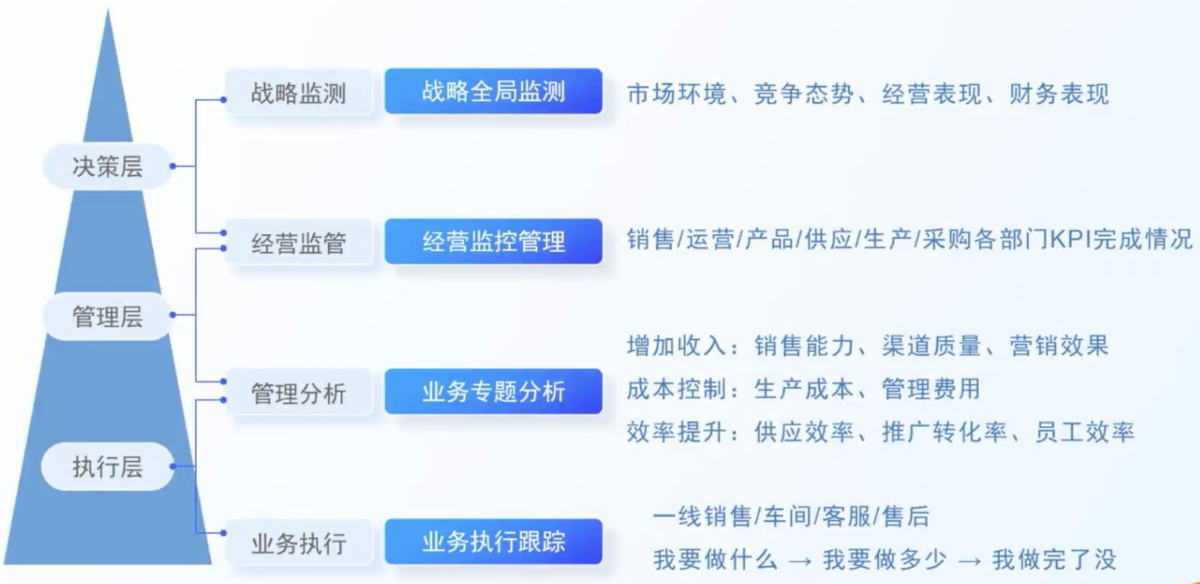如何从0到1搭建一张BI看板?一份清晰的数据分析框架教给你!插图2 如何从0到1搭建一张BI看板?一份清晰的数据分析框架教给你!插图2