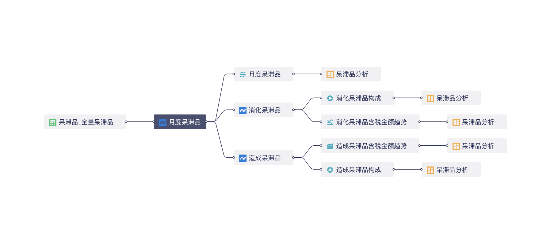 2小时，我搭建了一张呆滞品分析看板！插图2