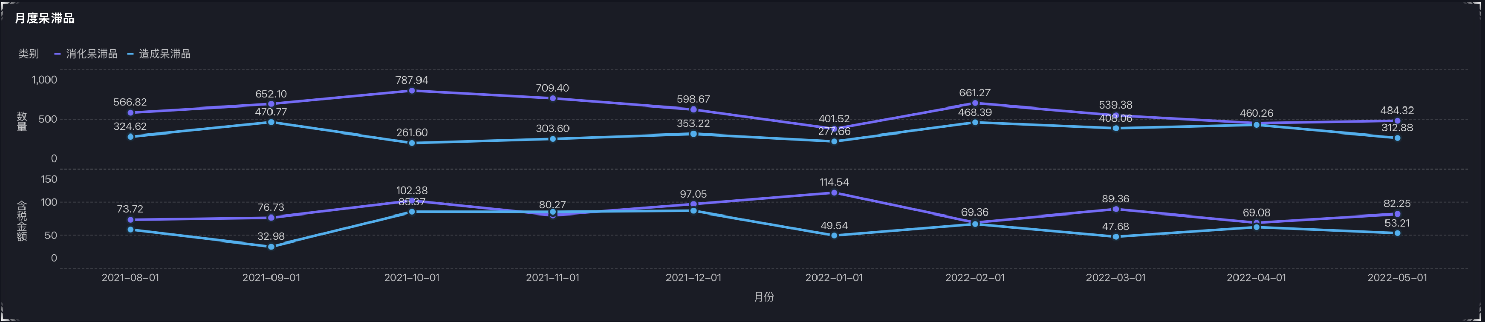 2小时，我搭建了一张呆滞品分析看板！插图4