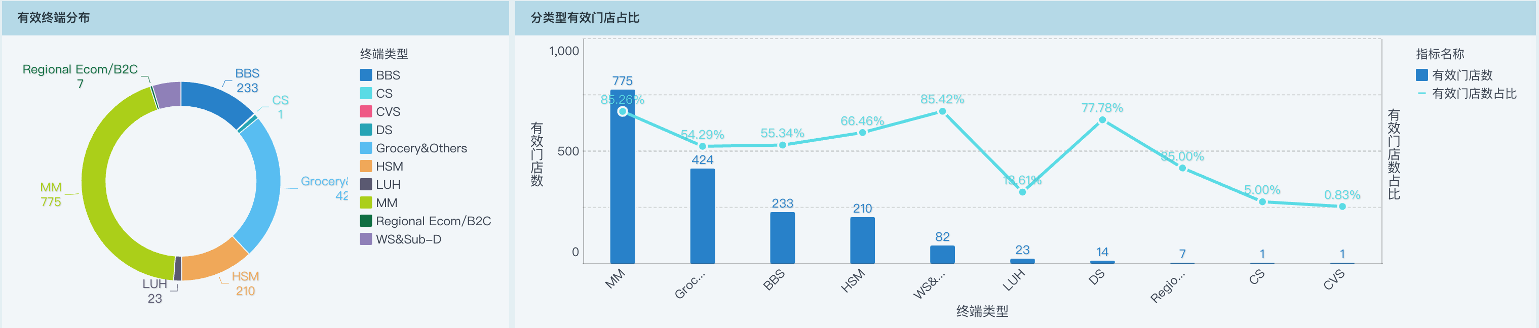 终端健康度分析怎么做？渠道、商品、陈列都要看！插图1