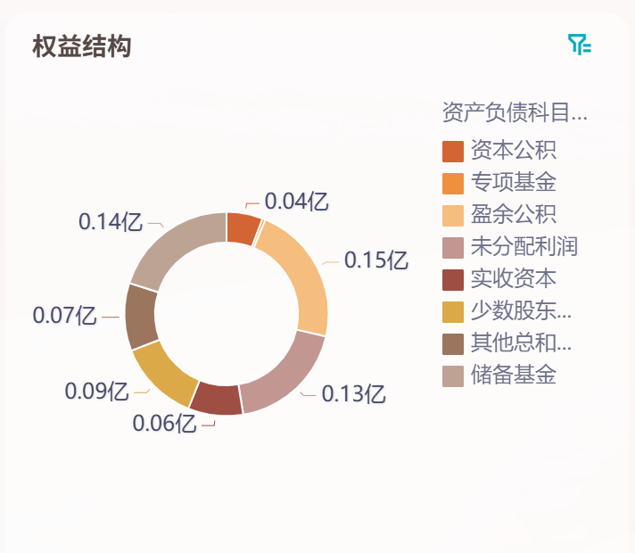 如何分析企业的资产负债表?四个维度切入(财务人建议收藏)插图6 如何分析企业的资产负债表?四个维度切入(财务人建议收藏)插图6