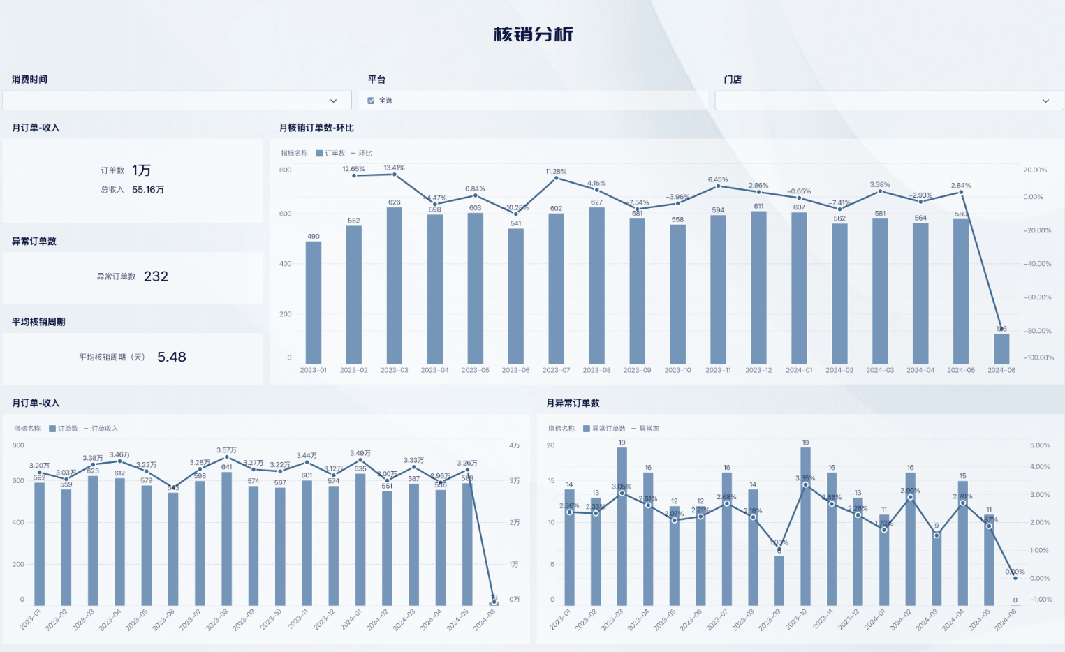 九数云直连抖音来客数据，实现团购核销全跟踪插图5
