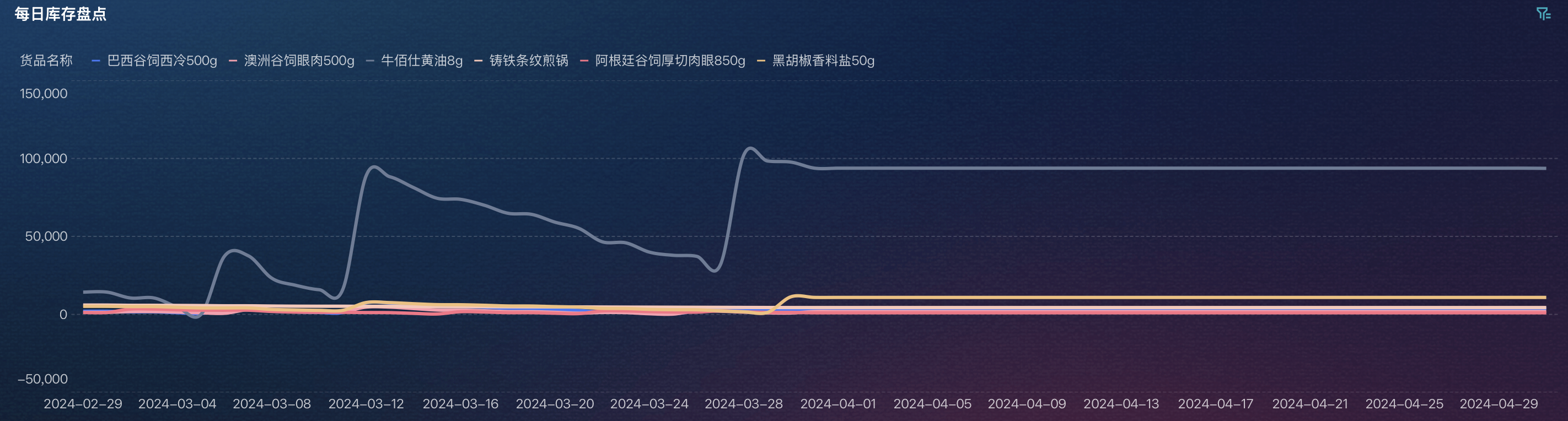 库存指标异动分析怎么做？两大维度层层拆解插图